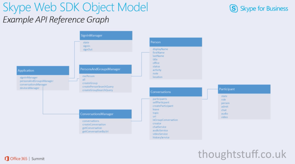 SkypeWebSDKObjectModel