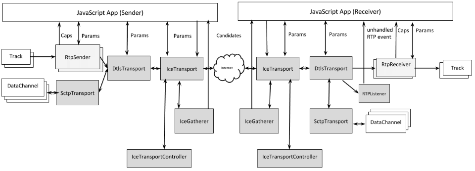 ortc-api-diagram