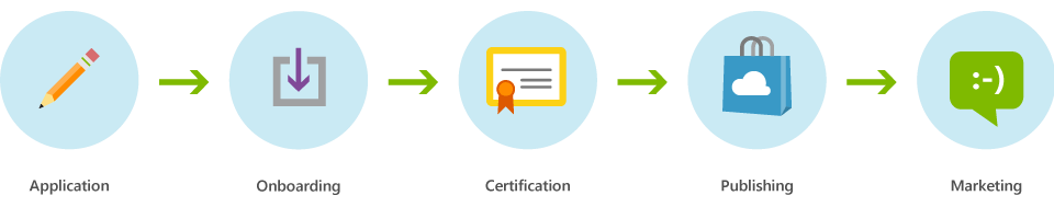 Everything you need to know about the Skype for Business Certification for ISV Partner Solutions